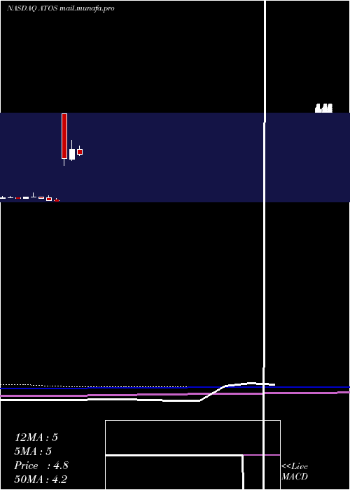  monthly chart AtossaGenetics