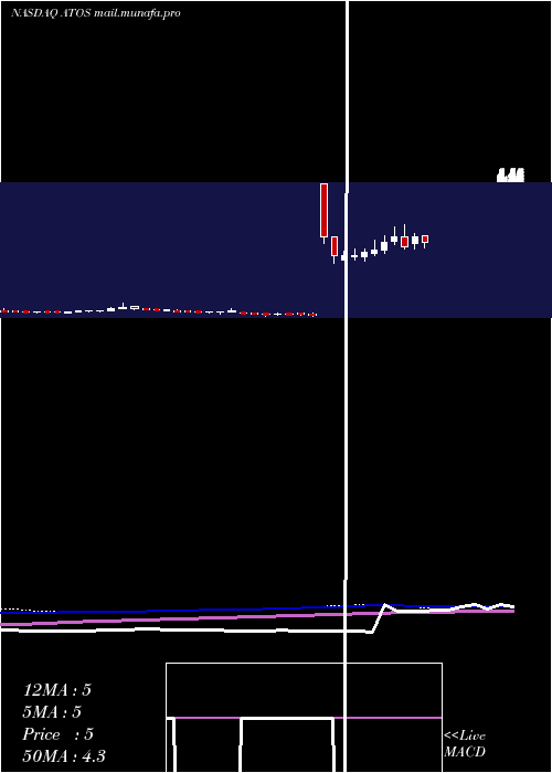  weekly chart AtossaGenetics