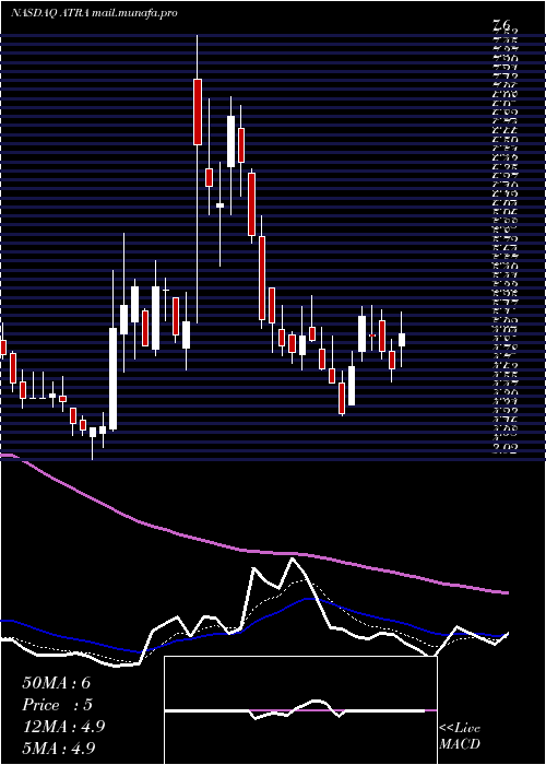  Daily chart AtaraBiotherapeutics