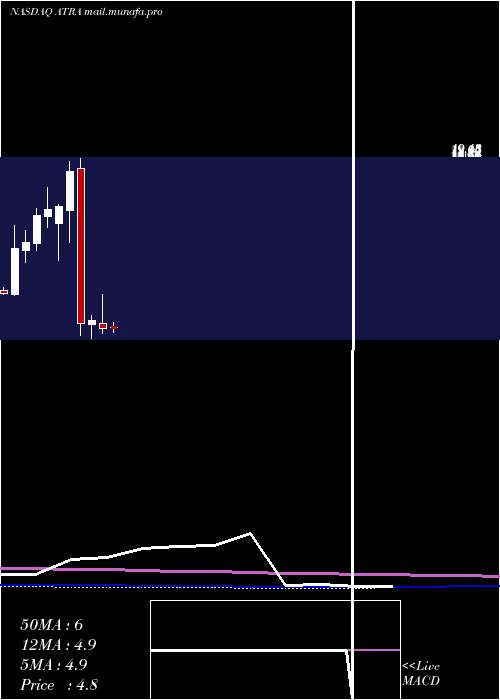  monthly chart AtaraBiotherapeutics