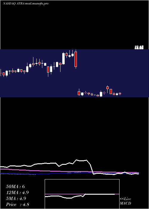  weekly chart AtaraBiotherapeutics
