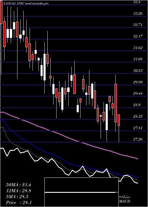  Daily chart AtricureInc