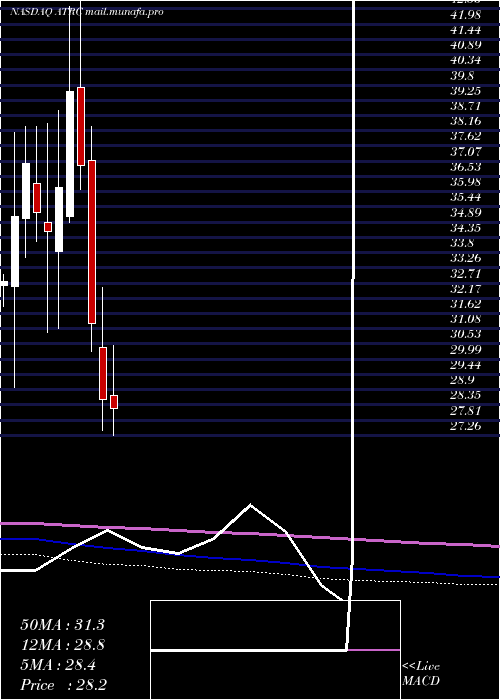  monthly chart AtricureInc