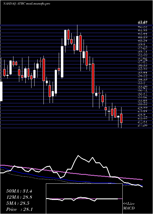  weekly chart AtricureInc