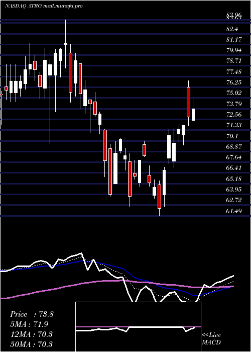  Daily chart AstronicsCorporation