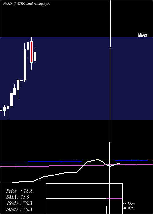  monthly chart AstronicsCorporation