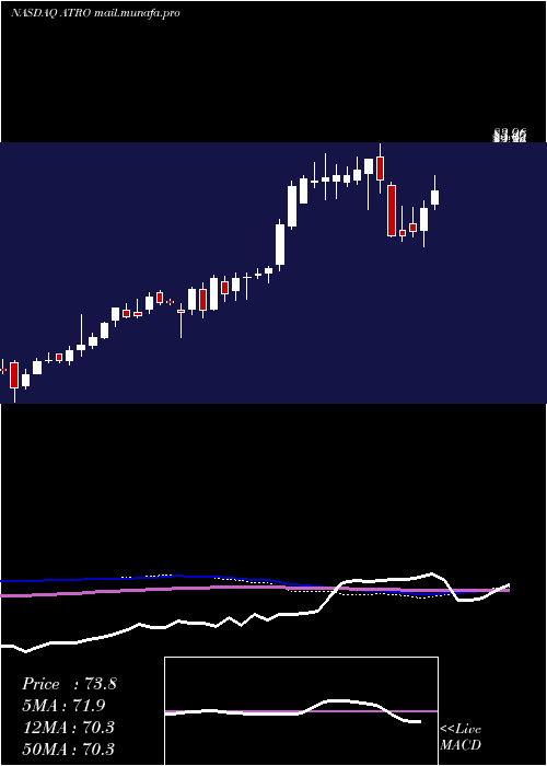  weekly chart AstronicsCorporation
