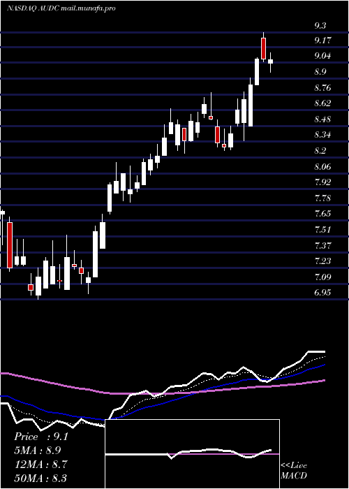  Daily chart Audiocodes
