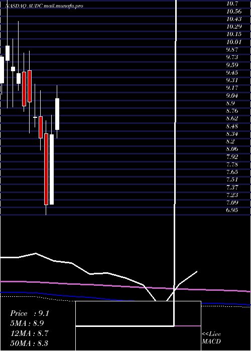  monthly chart Audiocodes