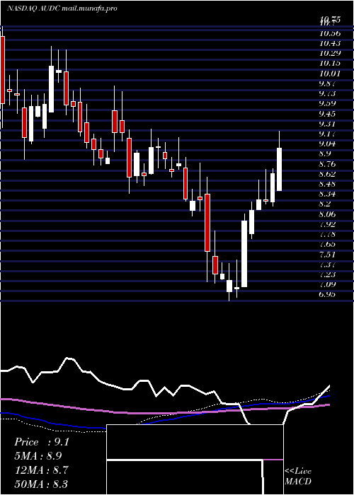  weekly chart Audiocodes