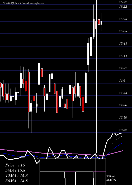  Daily chart AuriniaPharmaceuticals