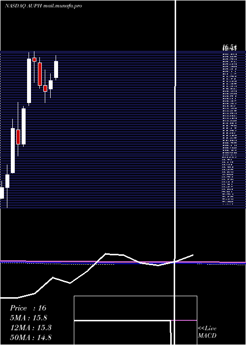  monthly chart AuriniaPharmaceuticals