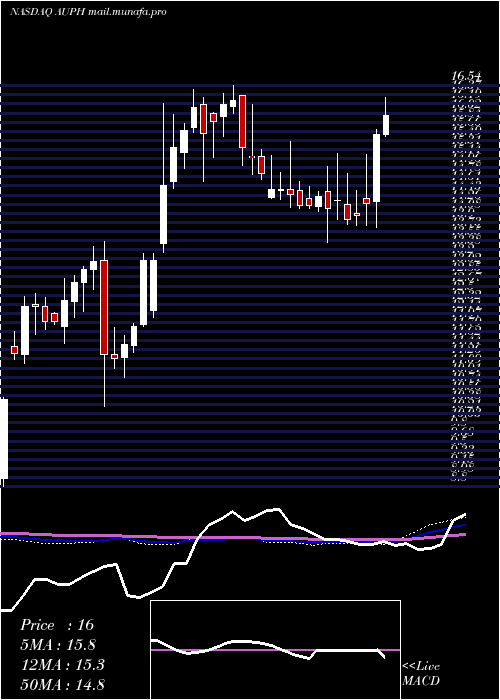  weekly chart AuriniaPharmaceuticals