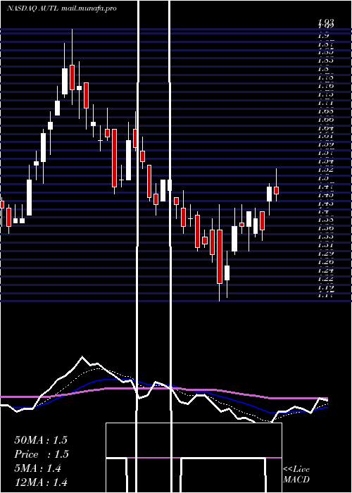  Daily chart AutolusTherapeutics