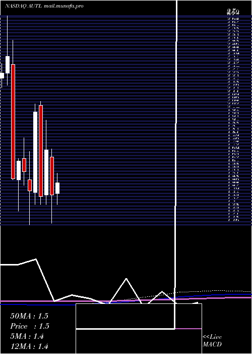  monthly chart AutolusTherapeutics