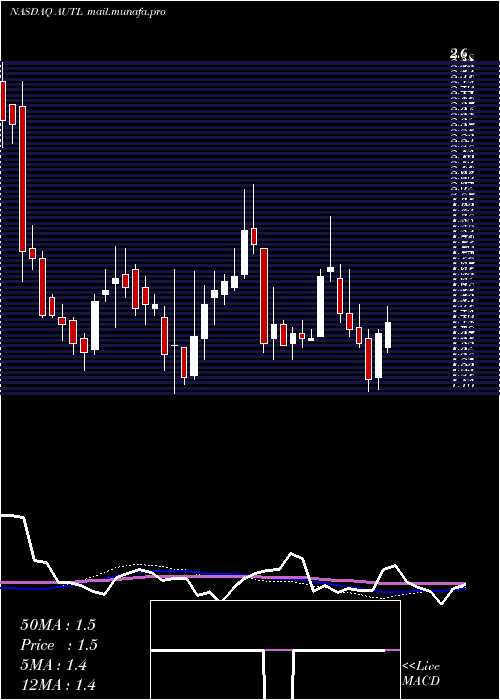  weekly chart AutolusTherapeutics