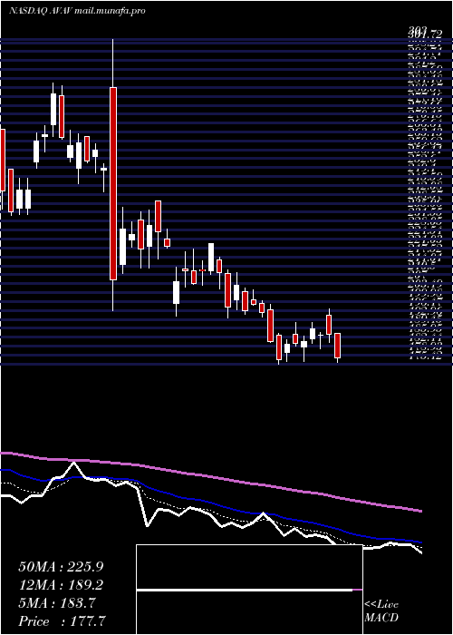  Daily chart AerovironmentInc