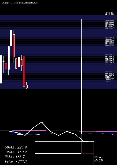  monthly chart AerovironmentInc
