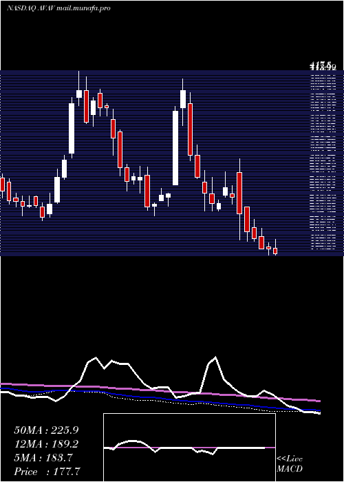  weekly chart AerovironmentInc