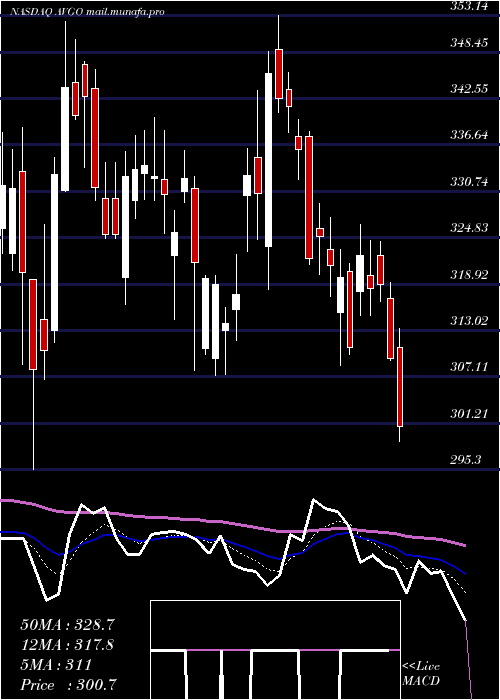  Daily chart BroadcomInc