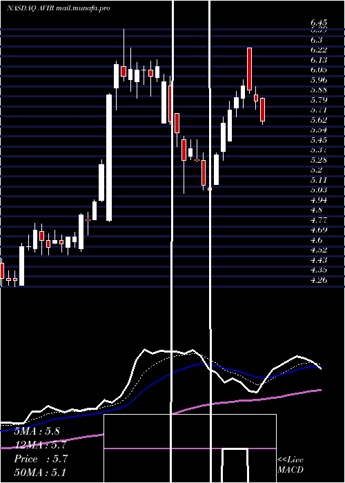  Daily chart AviragenTherapeutic