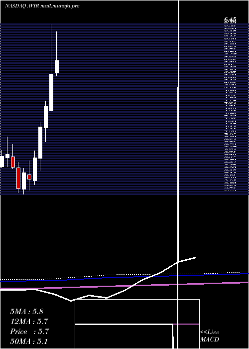 monthly chart AviragenTherapeutic