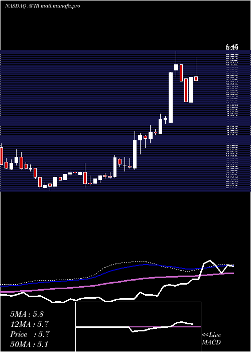 weekly chart AviragenTherapeutic