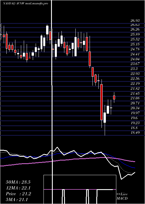  Daily chart AviatNetworks