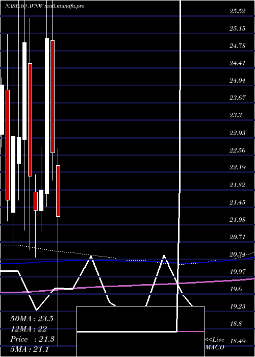  monthly chart AviatNetworks