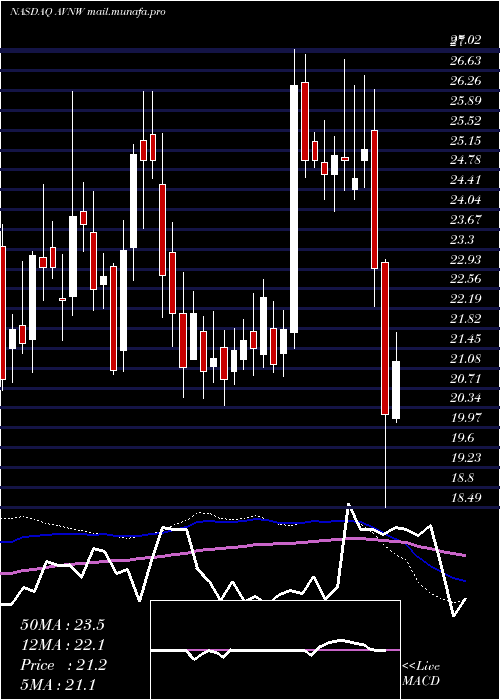  weekly chart AviatNetworks