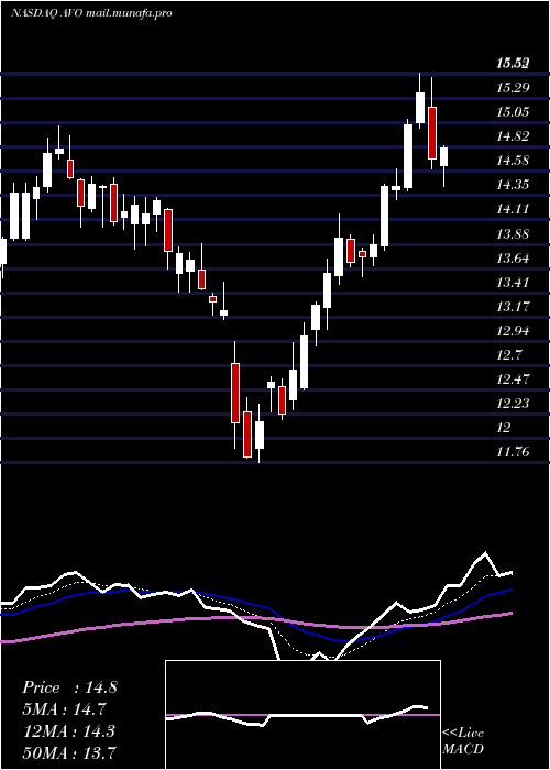  Daily chart MissionProduce