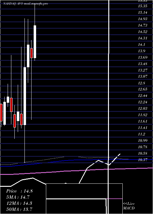  monthly chart MissionProduce