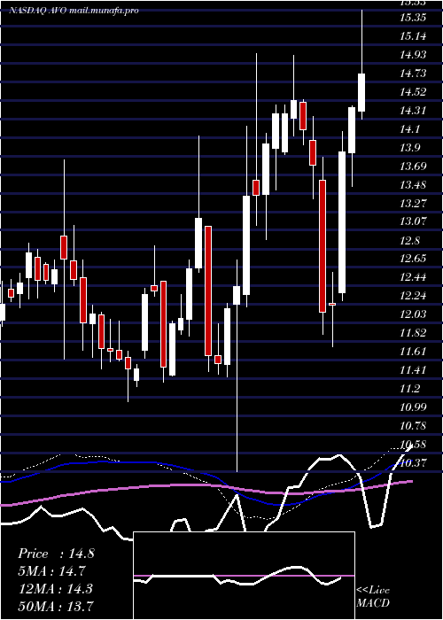  weekly chart MissionProduce