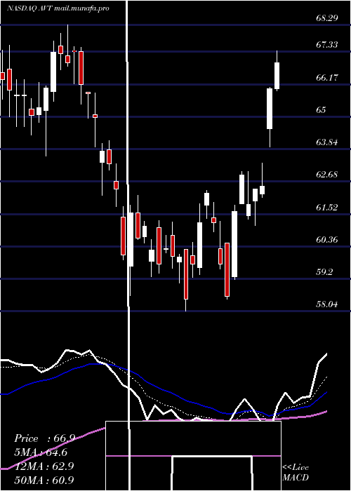  Daily chart AvnetInc