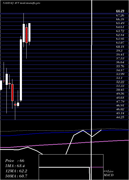  monthly chart AvnetInc