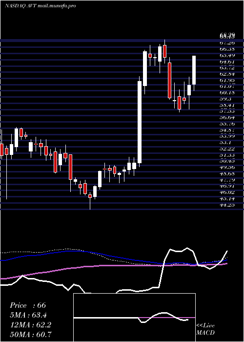  weekly chart AvnetInc