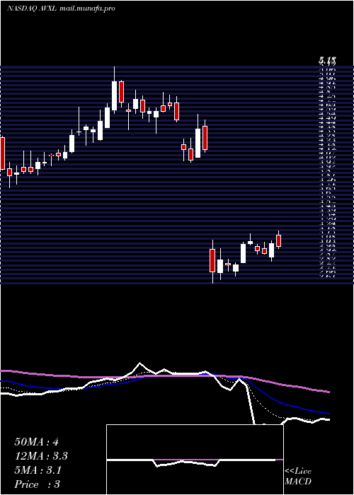  Daily chart AnavexLife