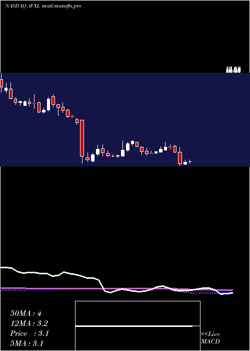  weekly chart AnavexLife