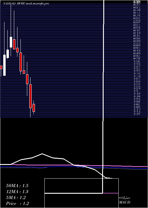  monthly chart AwareInc