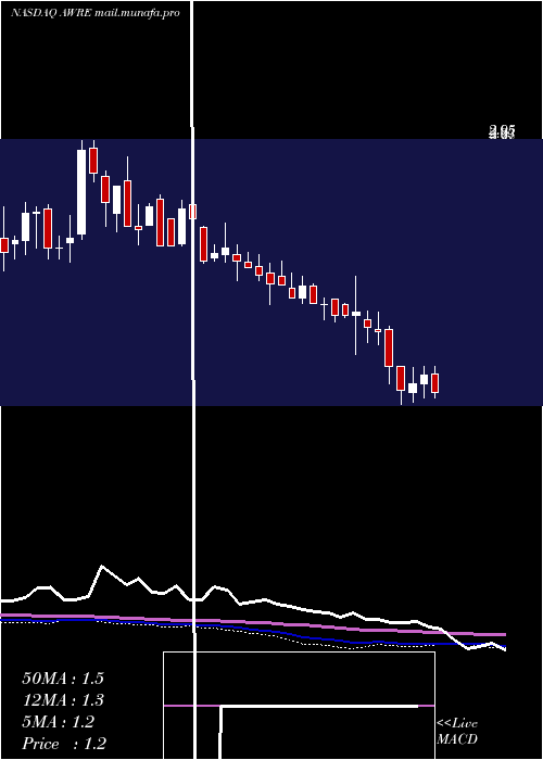  weekly chart AwareInc