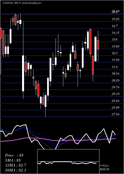  Daily chart AxogenInc