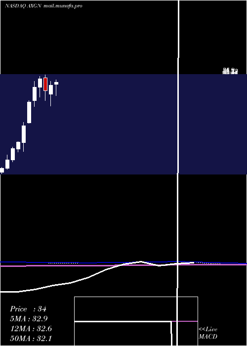  monthly chart AxogenInc