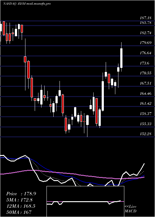  Daily chart AxsomeTherapeutics