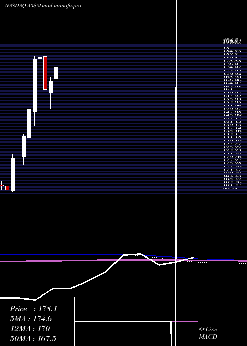  monthly chart AxsomeTherapeutics