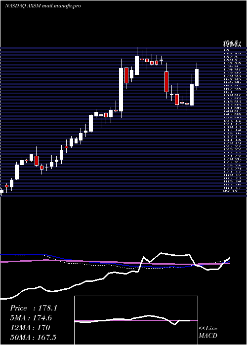  weekly chart AxsomeTherapeutics