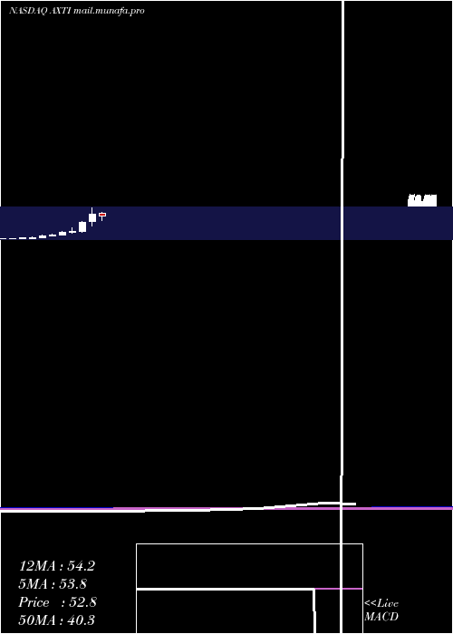  monthly chart AxtInc