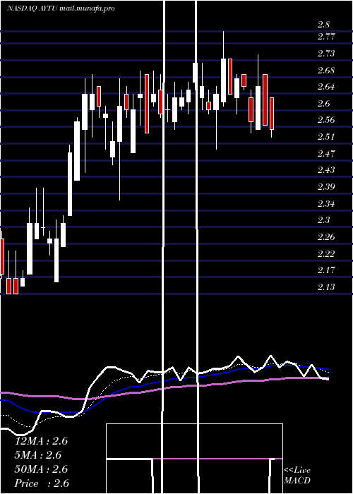  Daily chart AytuBioscience