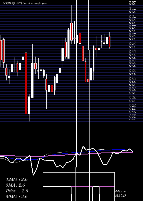 weekly chart AytuBioscience
