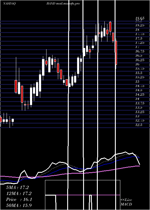  Daily chart BandwidthInc