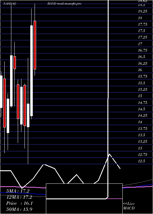  monthly chart BandwidthInc